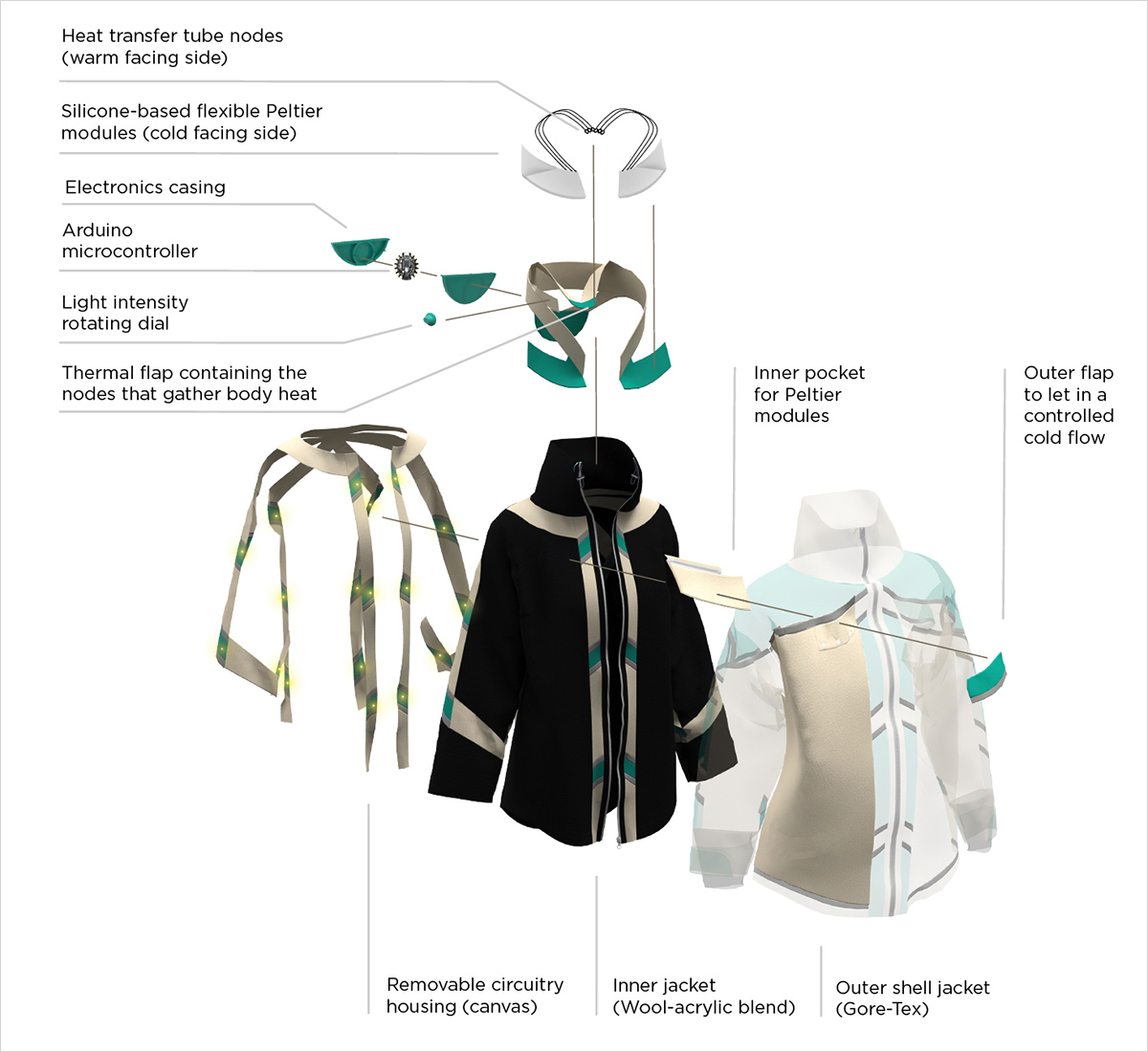 A graphic depicting the technology behind a self-powered coat